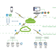 Solution de plate-forme cloud prépayée